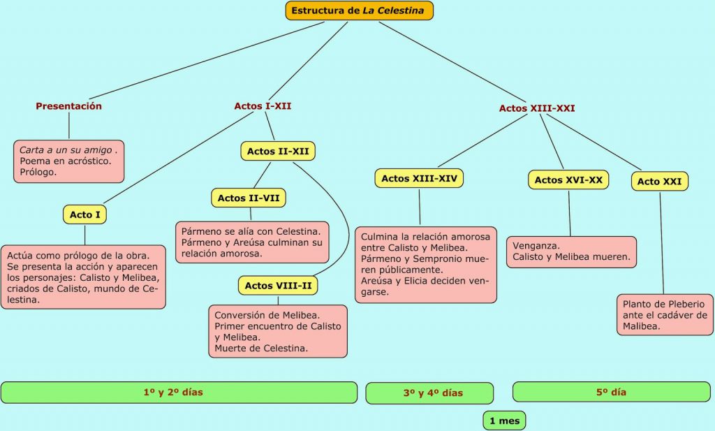 estructura de la celestina