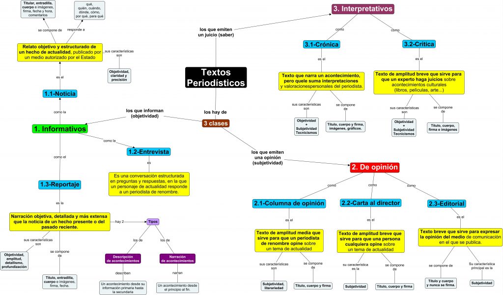 Clasificación de los textos periodísticos