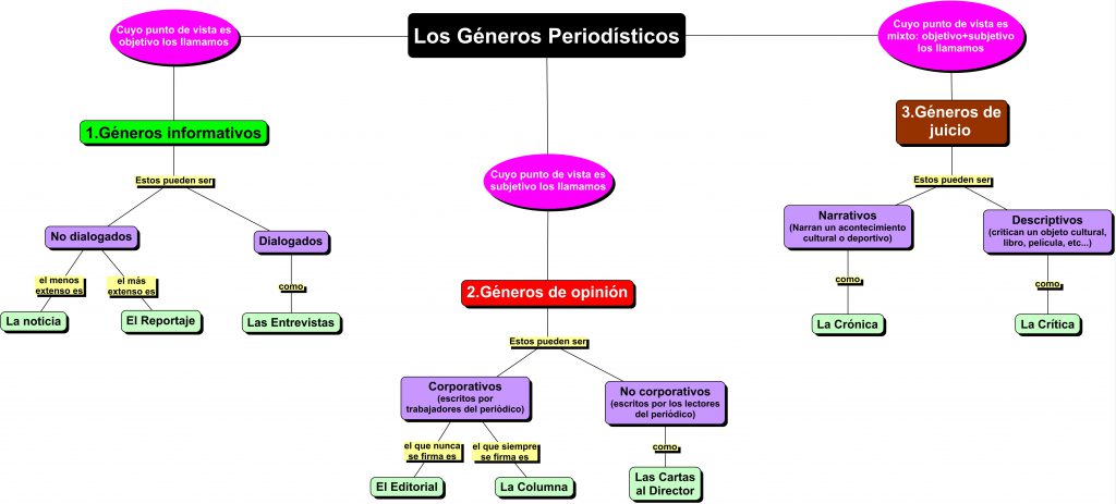 Mapa conceptual de los géneros periodísticos