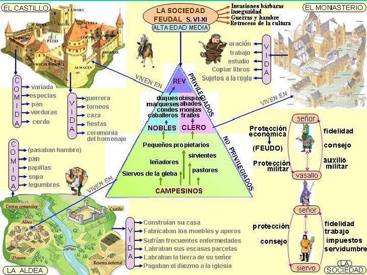 sociedad estamental en la alta edad media