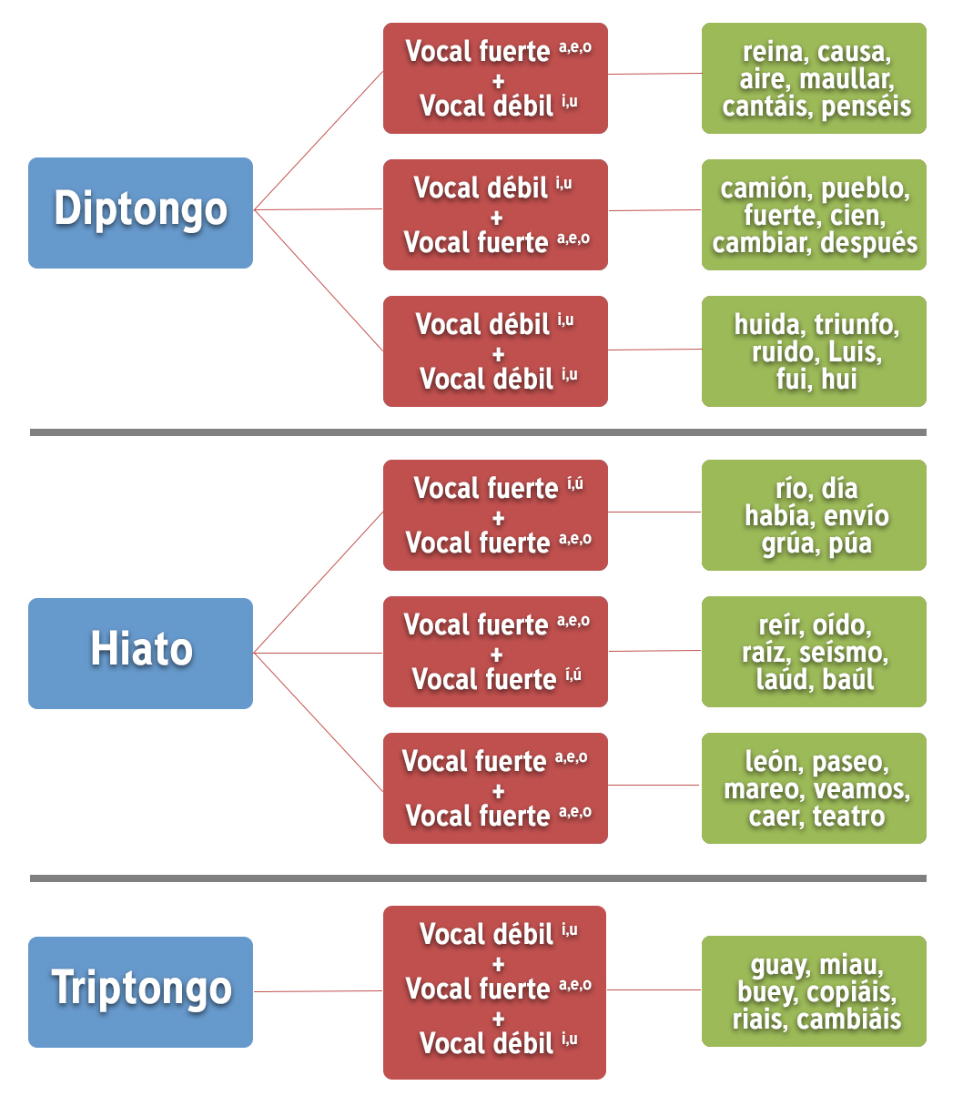 diptongos triptongos e hiatos y su acentuación lengua y literatura