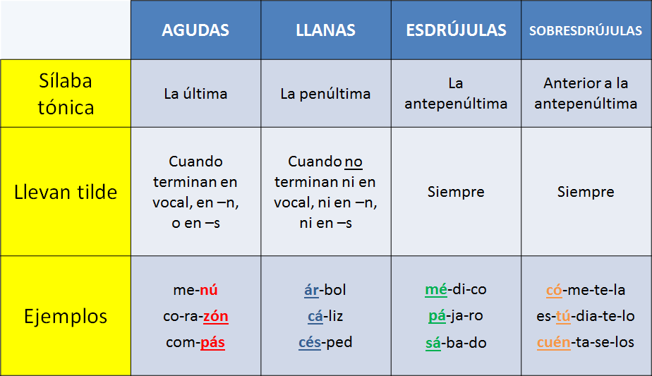 Reglas Generales De Acentuación Lengua Y Literatura