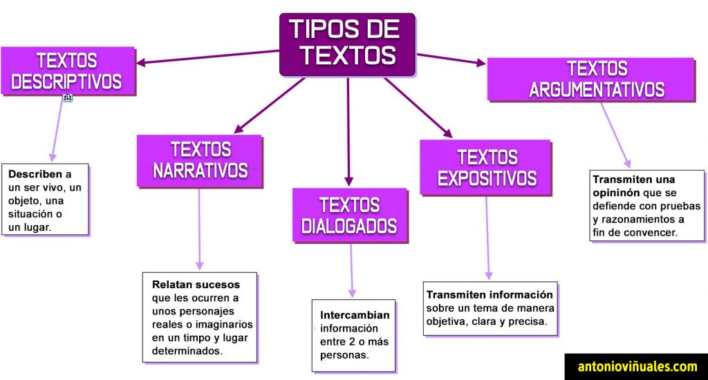 tipos de textos