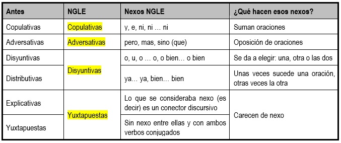 oraciones coordinadas NGLE