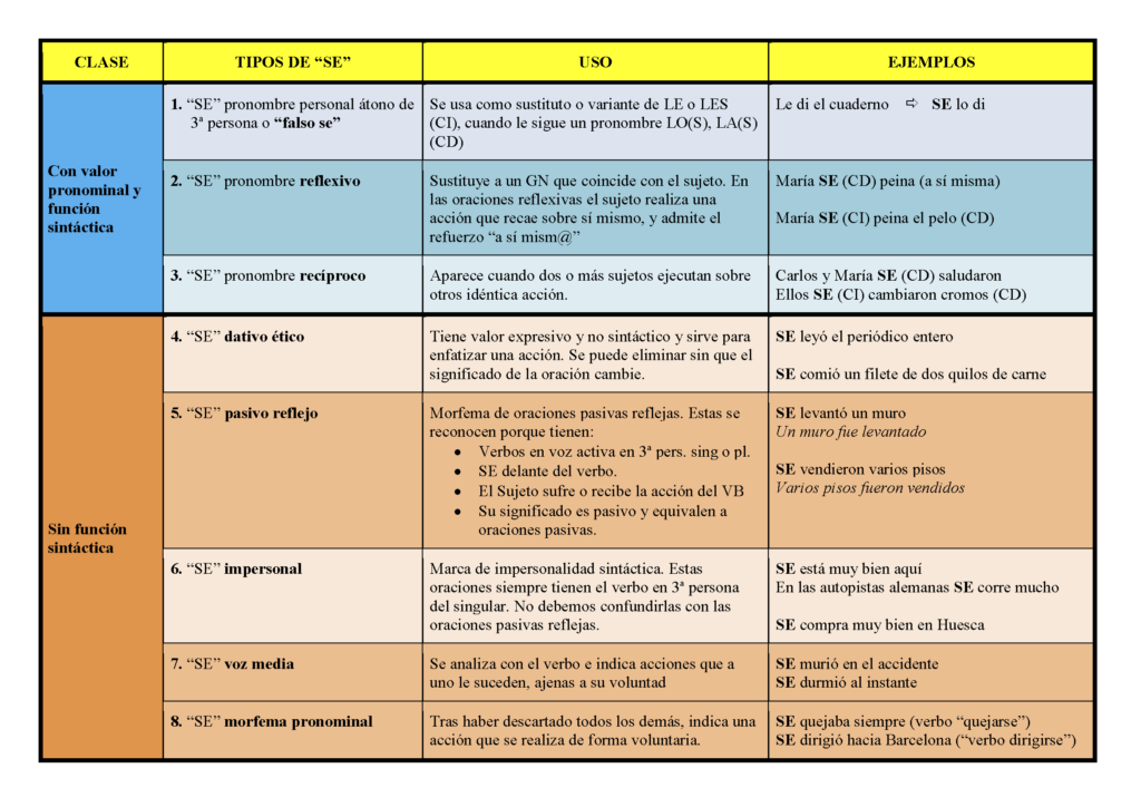 usos de se
