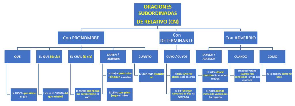 subordinadas de relativo